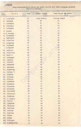 Surat Bupati KDH TK II Sampang kepada Gubernur KDH TK I Jatim tagl 28 januari 1972 tentang Demons...