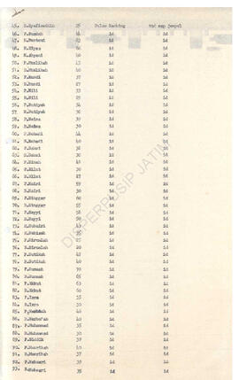 Surat Bupati KDH TK II Sampang kepada Gubernur KDH TK I Jatim tagl 28 januari 1972 tentang Demons...