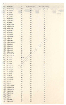 Surat Bupati KDH TK II Sampang kepada Gubernur KDH TK I Jatim tagl 28 januari 1972 tentang Demons...